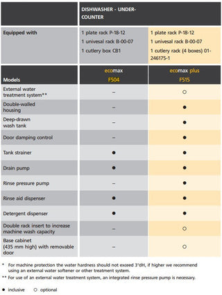 Ecomaxplus Undercounter Dishwasher - F515- Hobart HB-ECOMAXPLUSF515